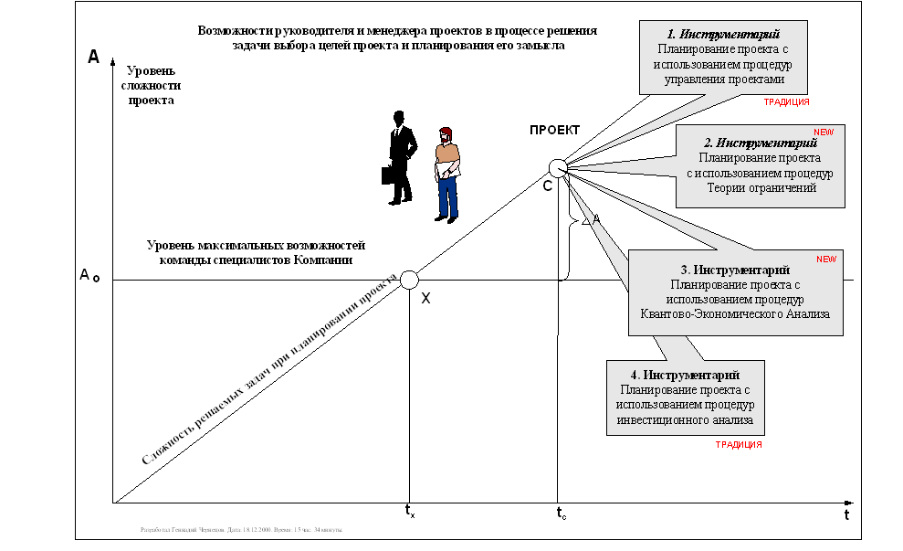 Расчет сложности проекта