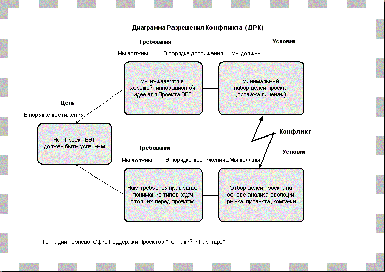 Аналитическая схема диаграмма разрешения конфликта