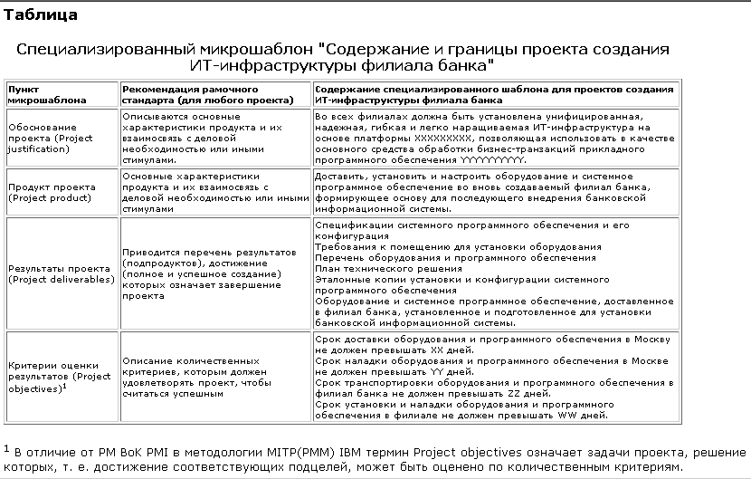 Содержание проекта границы проекта